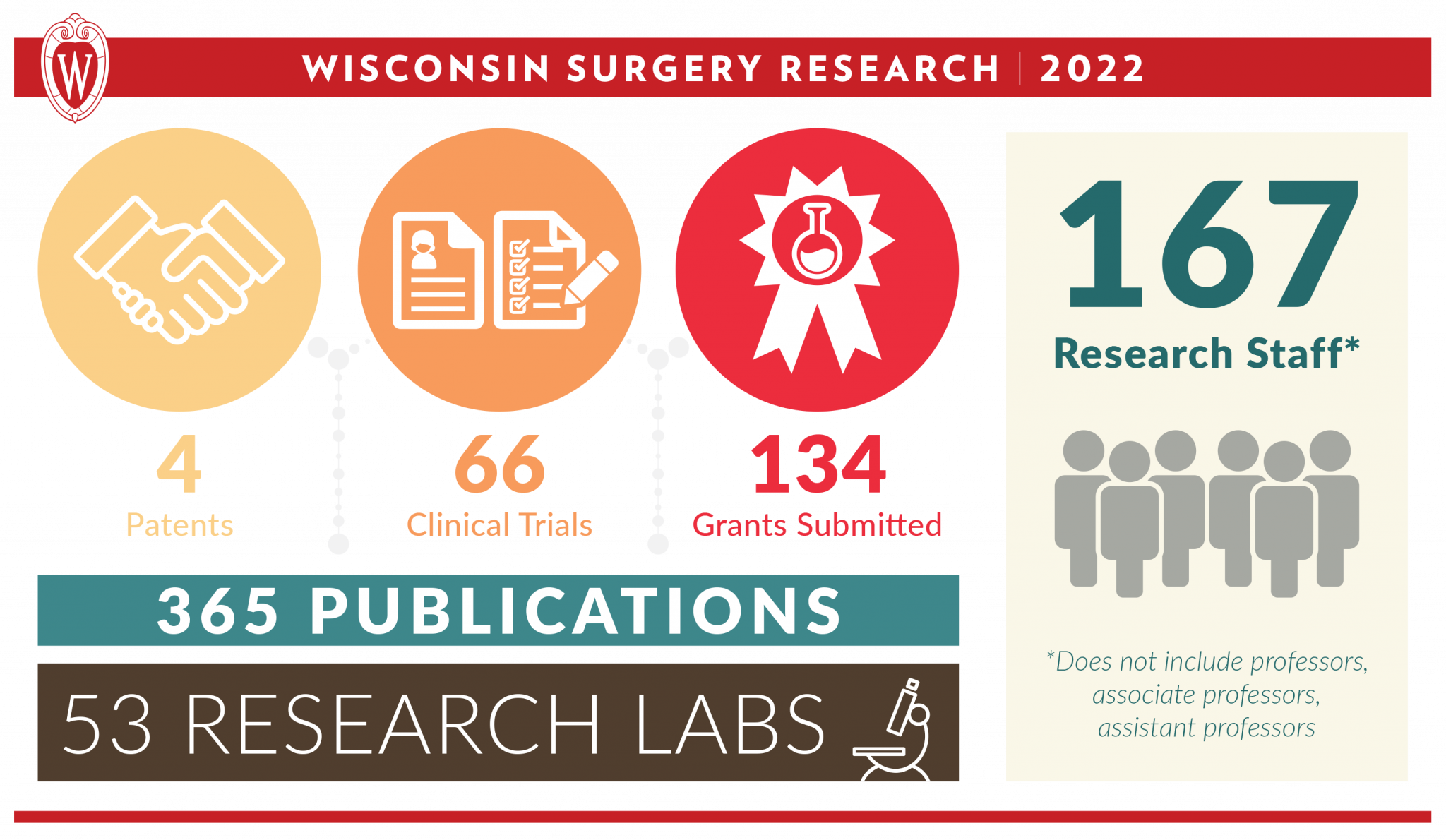 Department of Surgery Ranks 7th nationally in NIH Research Funding